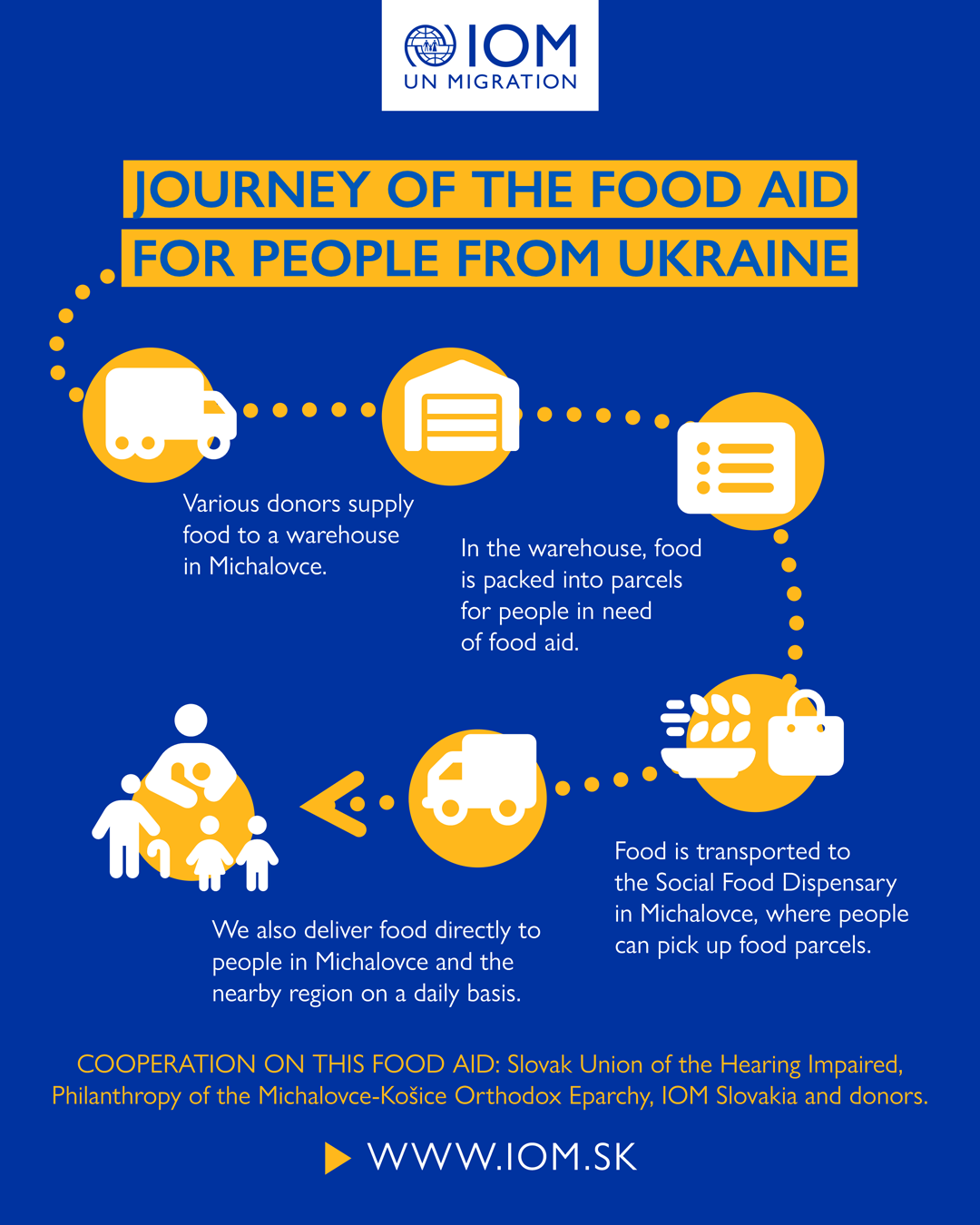 Roadmap of the food aid 