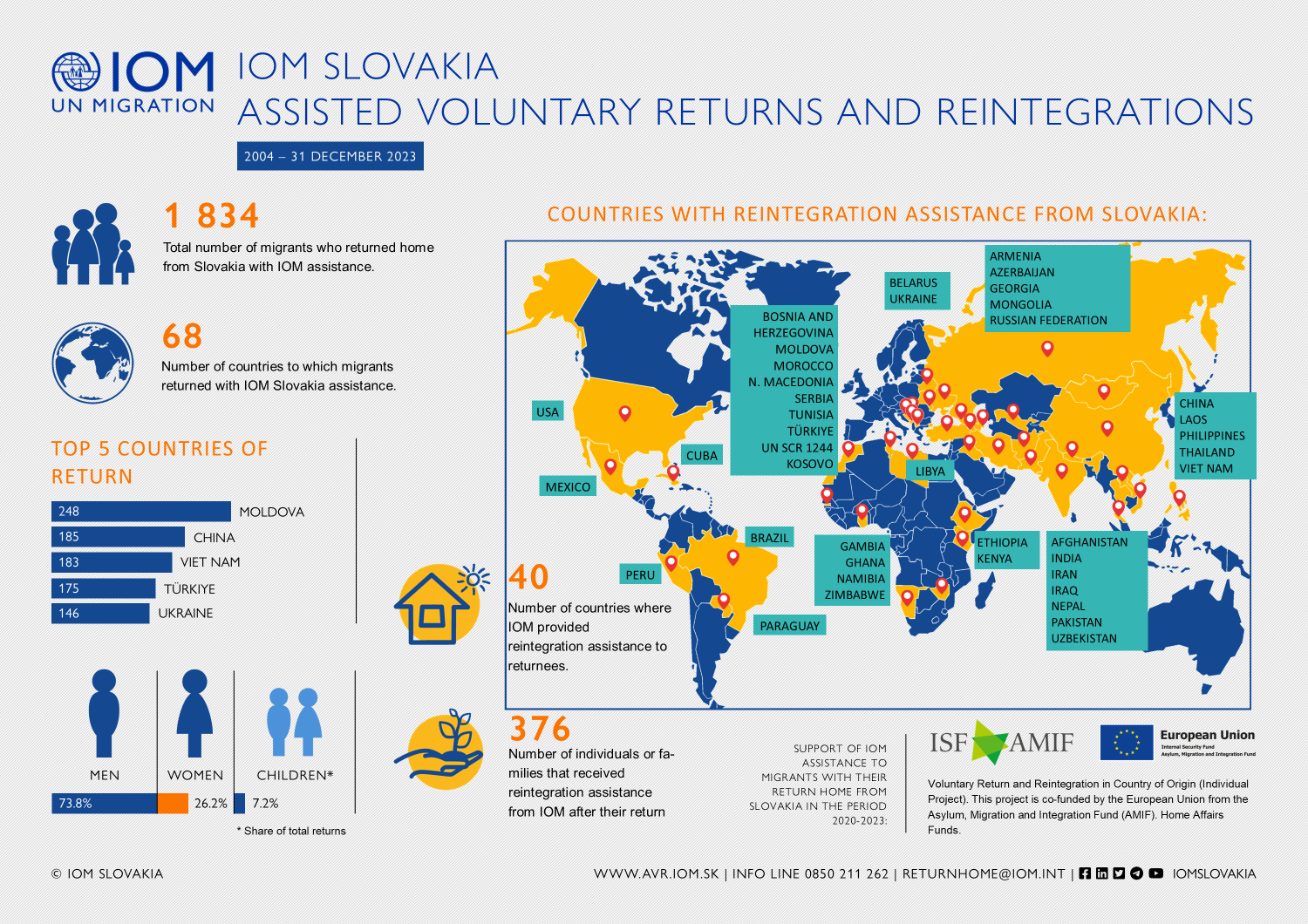 IOM - Infograph - Assisted Voluntary Returns and Reintegrations from Slovakia, 2004 - December 2022