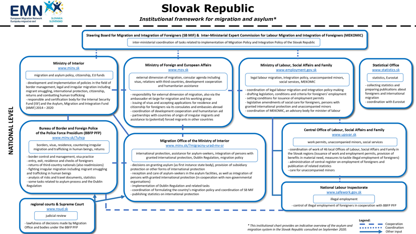 EMN - Organisation of Asylum and Migration Policies in the Slovak Republic as of September 2020