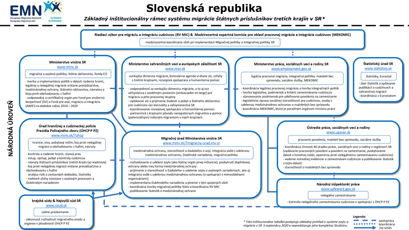 EMN - Organizácia systému migrácie a azylu v Slovenskej republike