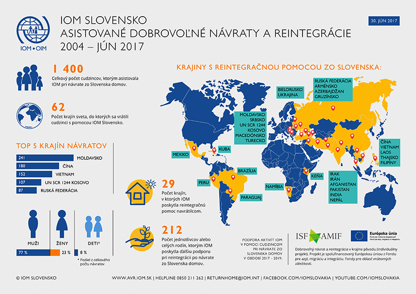 IOM - Infografika - Asistované dobrovoľné návraty a reintegrácie, 2004 - jún 2017