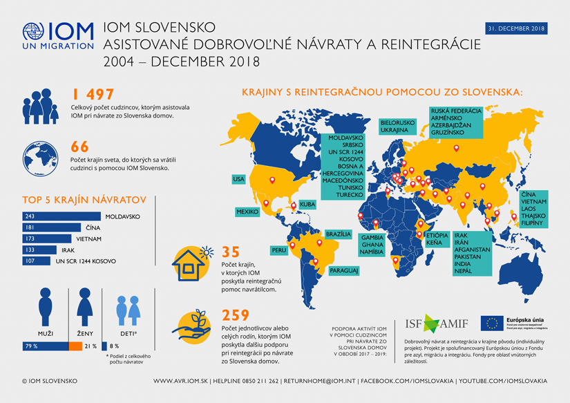 IOM - Infografika - Asistované dobrovoľné návraty a reintegrácie, 2004 - december 2018