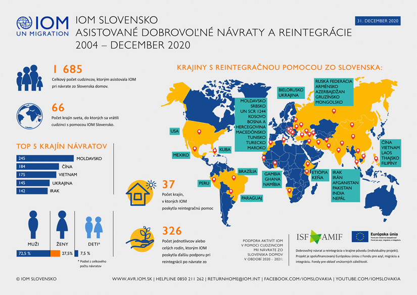IOM - Infografika - Asistované dobrovoľné návraty a reintegrácie, 2004 - december 2020