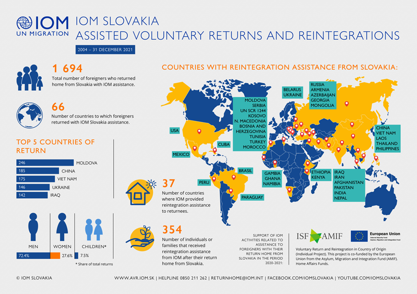 IOM - Infograph - Assisted Voluntary Returns and Reintegrations from Slovakia, 2004 - December 2021