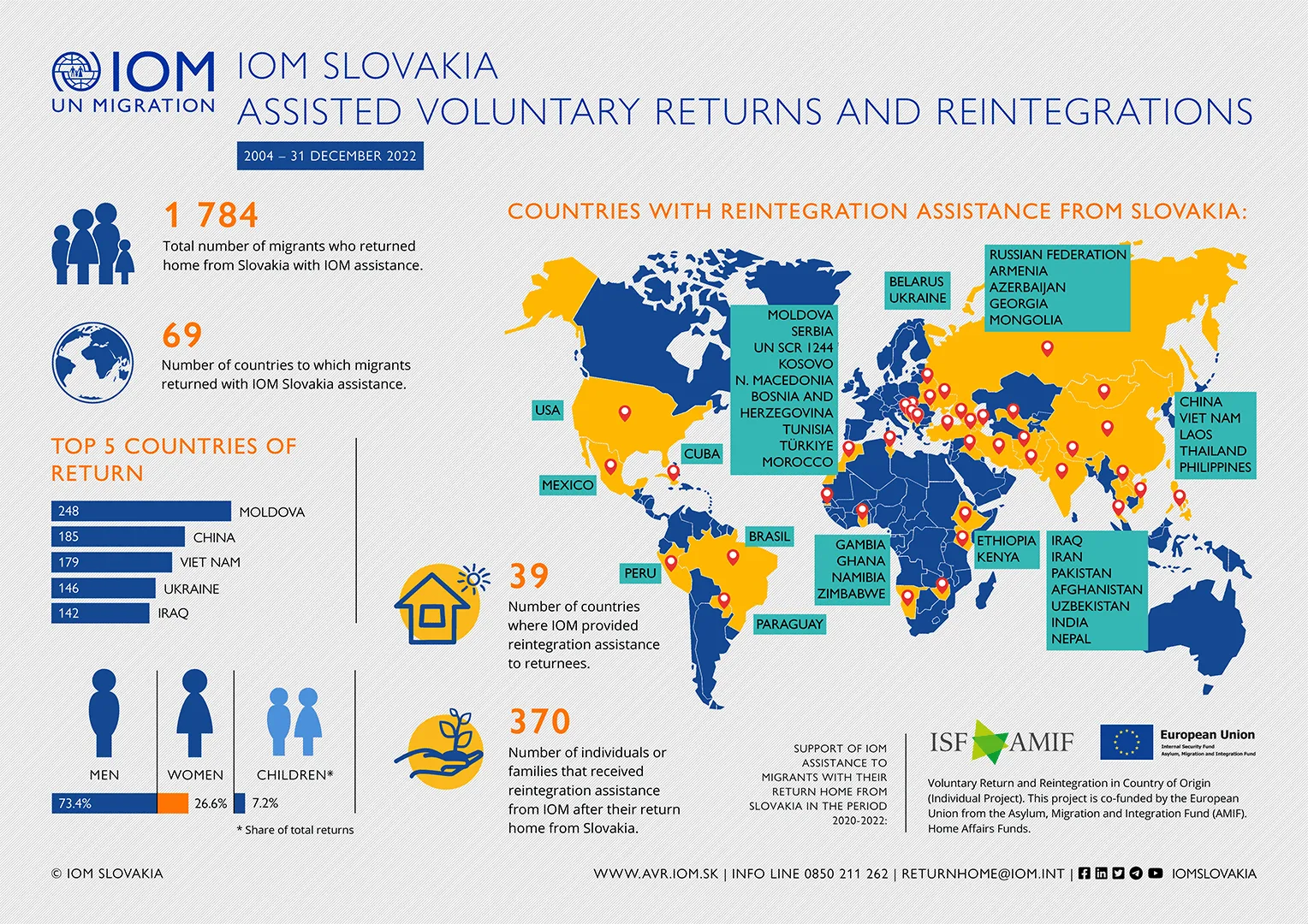 IOM - Infograph - Assisted Voluntary Returns and Reintegrations from Slovakia, 2004 - December 2022