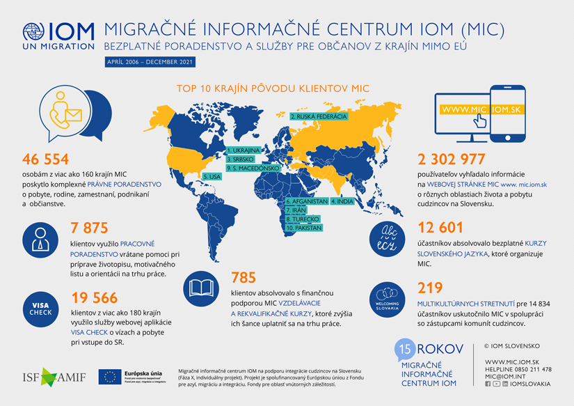 IOM - Infografika - Aktivity Migračného informačného centra IOM v integrácii cudzincov, 2006 - december 2021