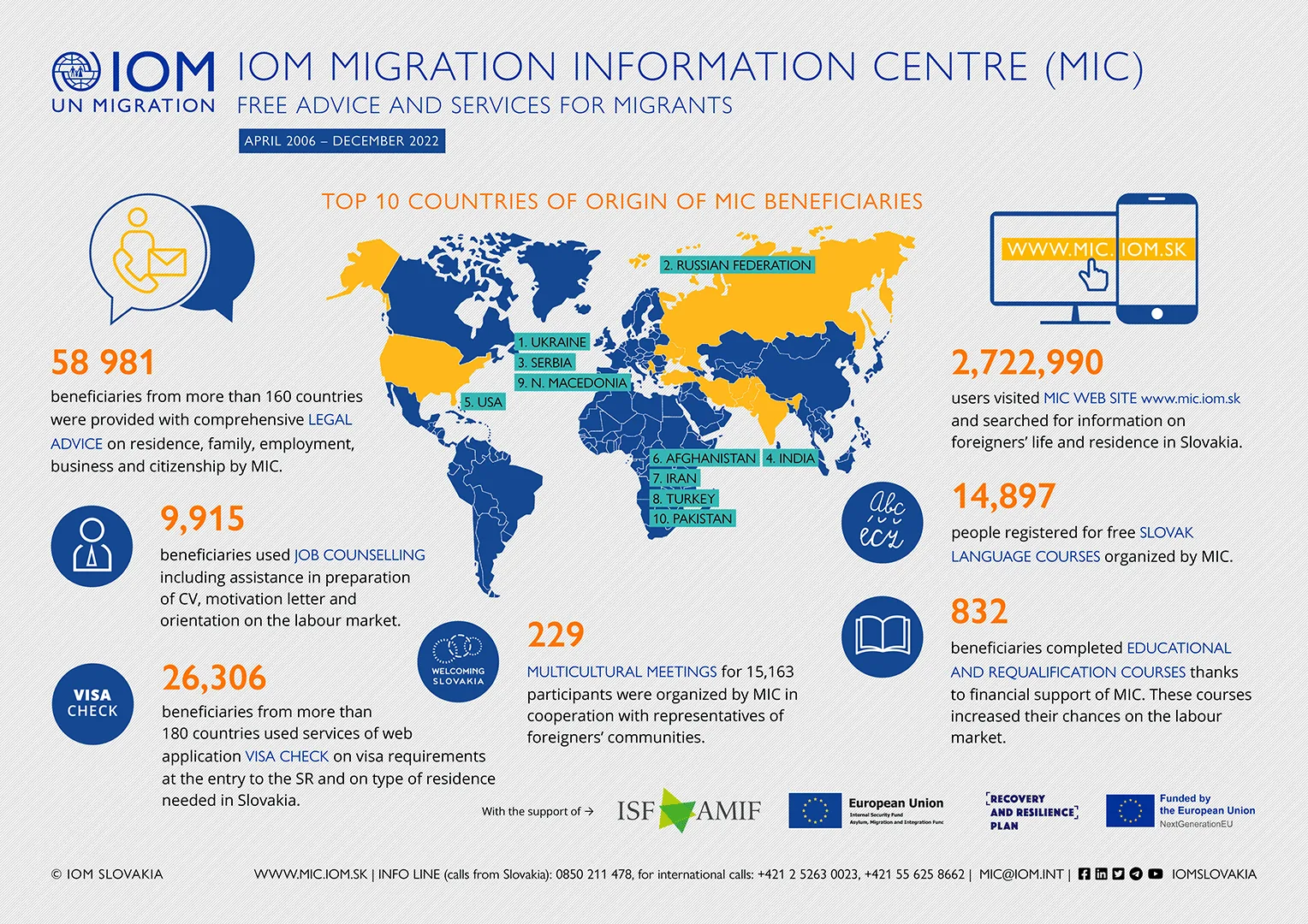 IOM - Infographics - Activities of the IOM Migration Information Centre in integration of foreigners, 2006 - December 2022