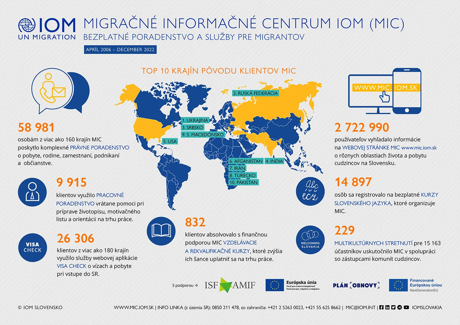 IOM - Infografika - Služby migrantom pri integrácii na Slovensku, 2006 - december 2022