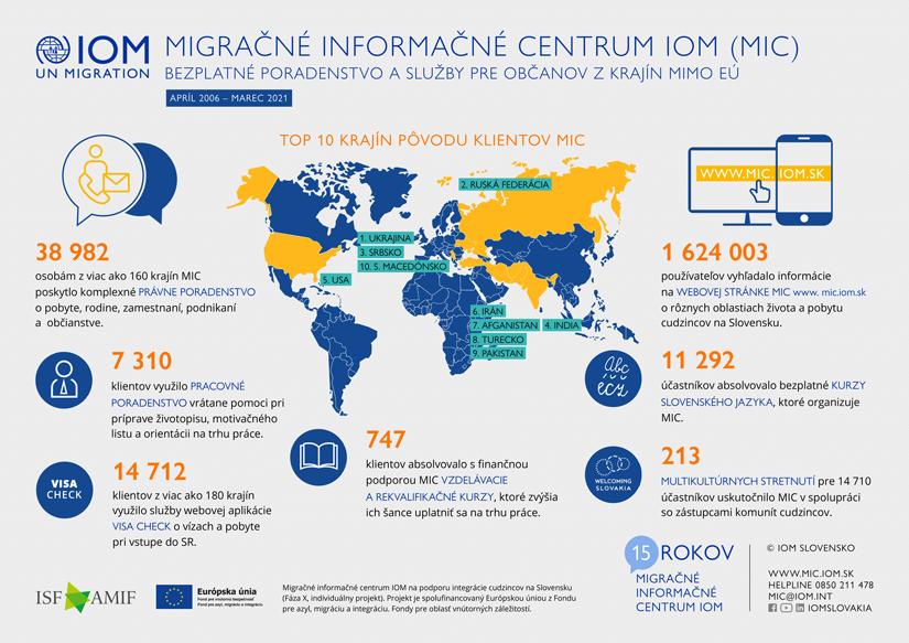 IOM - Infografika - Aktivity Migračného informačného centra IOM v integrácii cudzincov, 2006 - marec 2021